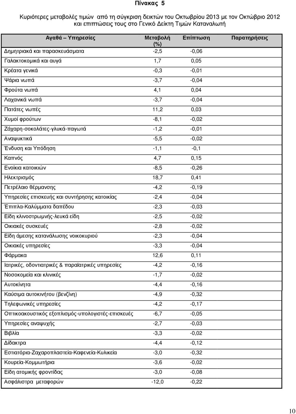 -8,1-0,02 Ζάχαρη-σοκολάτες-γλυκά-παγωτά -1,2-0,01 Αναψυκτικά -5,5-0,02 Ένδυση και Υπόδηση -1,1-0,1 Καπνός 4,7 0,15 Ενοίκια κατοικιών -8,5-0,26 Ηλεκτρισµός 18,7 0,41 Πετρέλαιο θέρµανσης -4,2-0,19