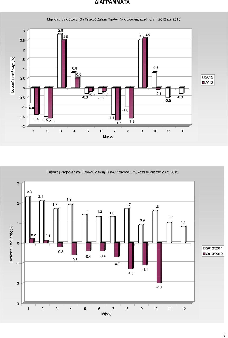 6 Ετήσιες µεταβολές (%) Γενικού είκτη Τιµών Καταναλωτή, κατά τα έτη 2012 και 2013 3 Ποσοστά µεταβολής (%) 2 1 0-1 2.3 0.2 2.1 0.1 1.