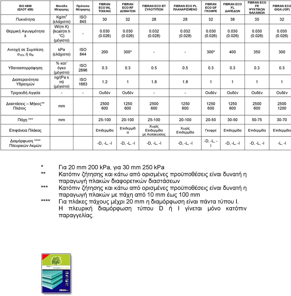 028) 0.032 (0.028) Αντοχή σε Συµπίεση σ 10% ή σ Μ kpa (ελάχιστο) 844 200 300* - - 300* 400 350 300 Υδατοαπορρόφηση ιαπερατότητα Υδρατµών % κατ όγκο ng/(pa s m) 2896 1663 0.3 0.3 0.5 0.5 0.3 0.3 0.3 0.3 1.