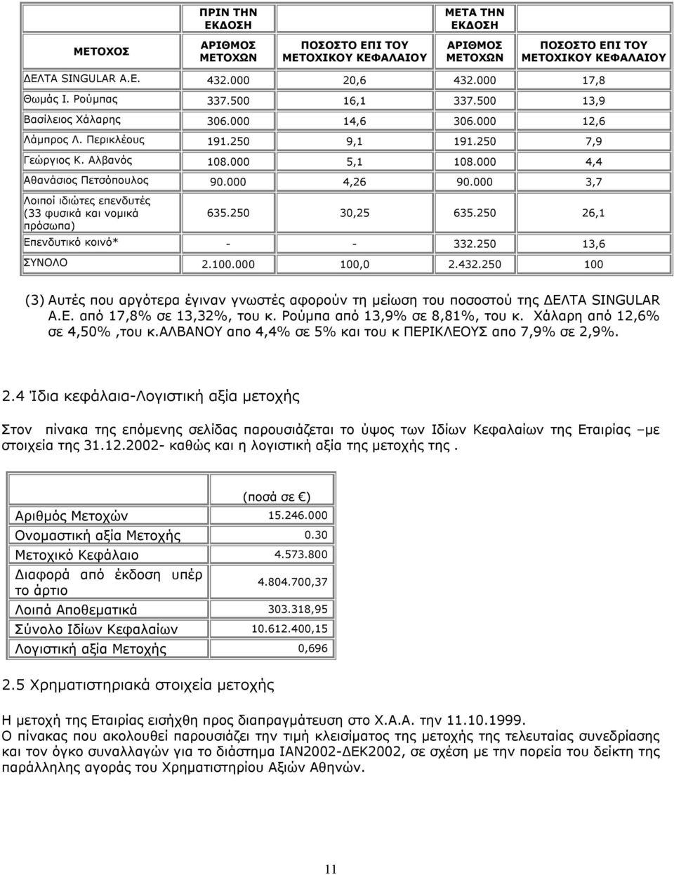 000 4,26 90.000 3,7 Λοιποί ιδιώτες επενδυτές (33 φυσικά και νομικά πρόσωπα) 635.250 30,25 635.250 26,1 Επενδυτικό κοινό* - - 332.250 13,6 ΣΥΝΟΛΟ 2.100.000 100,0 2.432.
