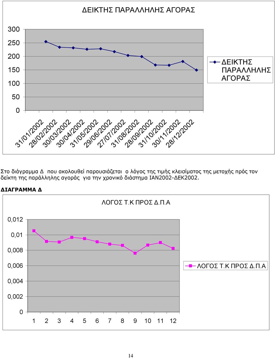 παρουσιάζεται ο λόγος της τιμής κλεισίματος της μετοχής πρός τον δείκτη της παράλληλης αγοράς για την χρονικό διάστημα