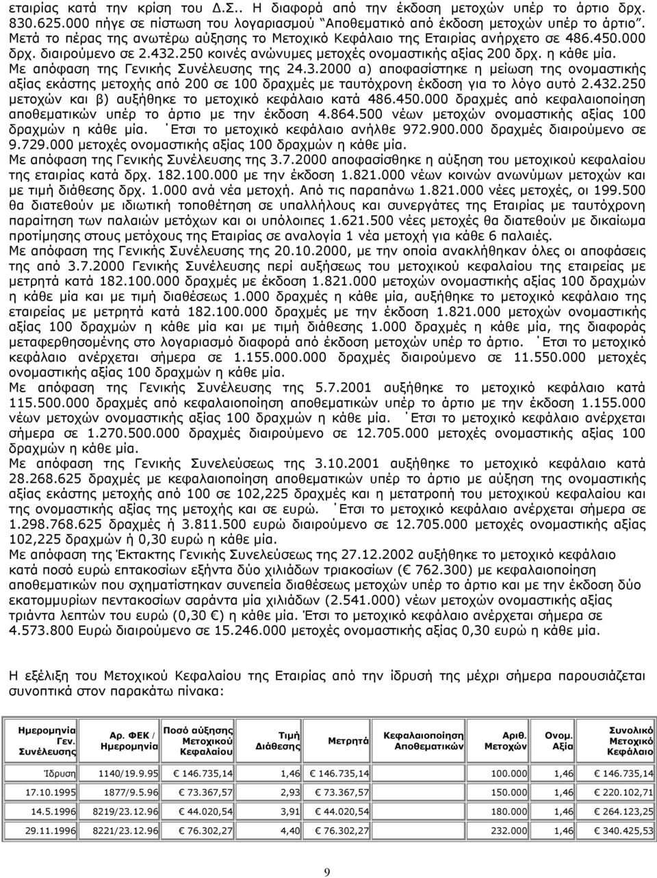 Με απόφαση της Γενικής Συνέλευσης της 24.3.2000 α) αποφασίστηκε η μείωση της ονομαστικής αξίας εκάστης μετοχής από 200 σε 100 δραχμές με ταυτόχρονη έκδοση για το λόγο αυτό 2.432.