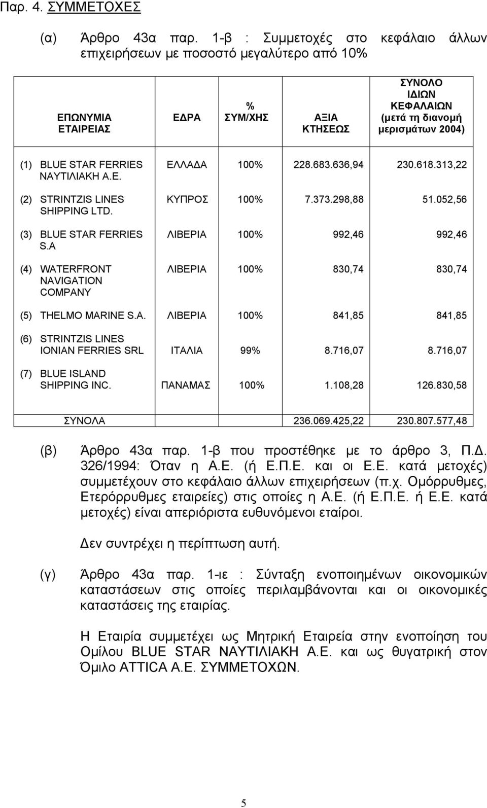 FERRIES NΑΥΤΙΛΙΑΚΗ A.E. ΕΛΛΑ Α 228.683.636,94 230.618.313,22 (2) STRINTZIS LINES SHIPPING LTD. ΚΥΠΡΟΣ 7.373.298,88 51.052,56 (3) BLUE STAR FERRIES S.