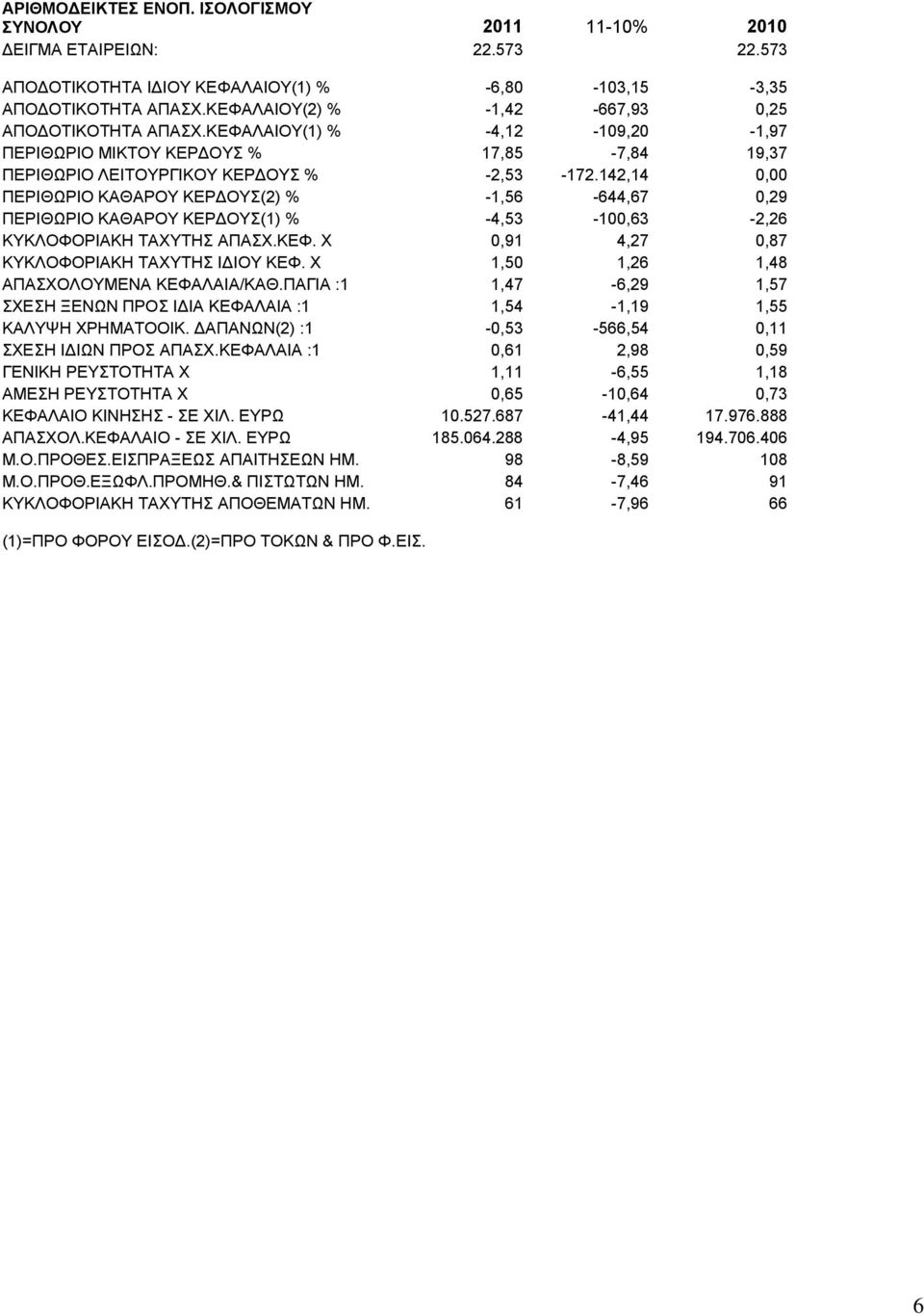 142,14 0,00 ΠΕΡΙΘΩΡΙΟ ΚΑΘΑΡΟΥ ΚΕΡΔΟΥΣ(2) % -1,56-644,67 0,29 ΠΕΡΙΘΩΡΙΟ ΚΑΘΑΡΟΥ ΚΕΡΔΟΥΣ(1) % -4,53-100,63-2,26 ΚΥΚΛΟΦΟΡΙΑΚΗ ΤΑΧΥΤΗΣ ΑΠΑΣΧ.ΚΕΦ. X 0,91 4,27 0,87 ΚΥΚΛΟΦΟΡΙΑΚΗ ΤΑΧΥΤΗΣ ΙΔΙΟΥ ΚΕΦ.