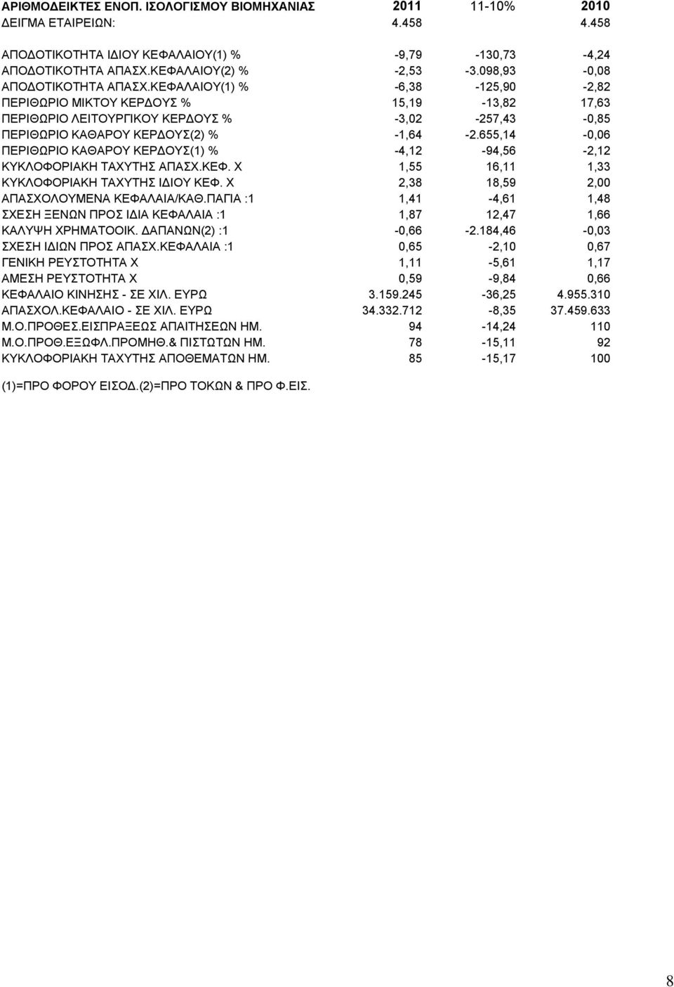 655,14-0,06 ΠΕΡΙΘΩΡΙΟ ΚΑΘΑΡΟΥ ΚΕΡΔΟΥΣ(1) % -4,12-94,56-2,12 ΚΥΚΛΟΦΟΡΙΑΚΗ ΤΑΧΥΤΗΣ ΑΠΑΣΧ.ΚΕΦ. X 1,55 16,11 1,33 ΚΥΚΛΟΦΟΡΙΑΚΗ ΤΑΧΥΤΗΣ ΙΔΙΟΥ ΚΕΦ. X 2,38 18,59 2,00 ΑΠΑΣΧΟΛΟΥΜΕΝΑ ΚΕΦΑΛΑΙΑ/ΚΑΘ.