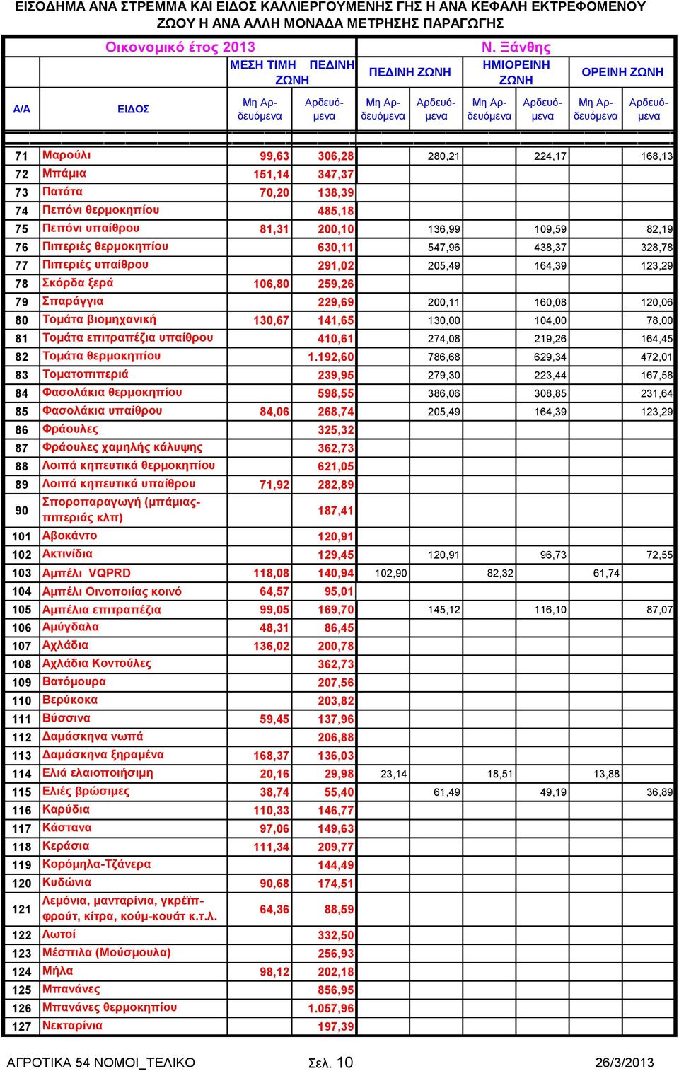 υπαίθρου 291,02 78 Σκόρδα ξερά 106,80 259,26 79 Σπαράγγια 229,69 80 Τομάτα βιομηχανική 130,67 141,65 81 Τομάτα επιτραπέζια υπαίθρου 410,61 82 Τομάτα θερμοκηπίου 1.