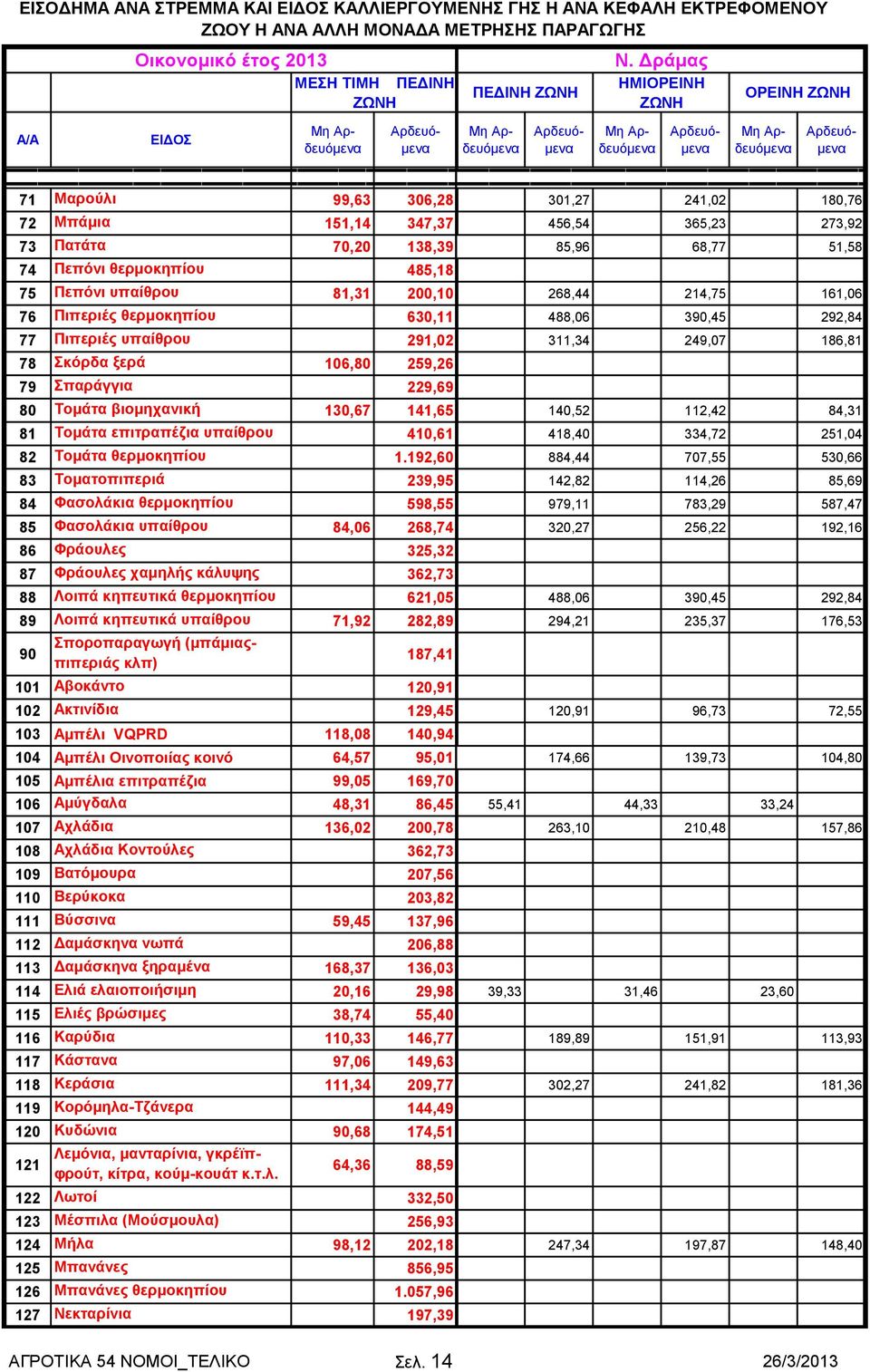 υπαίθρου 291,02 78 Σκόρδα ξερά 106,80 259,26 79 Σπαράγγια 229,69 80 Τομάτα βιομηχανική 130,67 141,65 81 Τομάτα επιτραπέζια υπαίθρου 410,61 82 Τομάτα θερμοκηπίου 1.