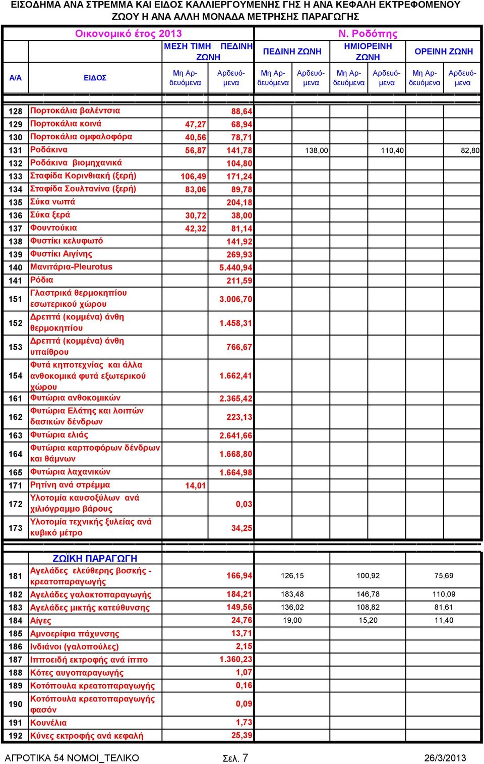 Κορινθιακή (ξερή) 106,49 171,24 134 Σταφίδα Σουλτανίνα (ξερή) 83,06 89,78 135 Σύκα νωπά 204,18 136 Σύκα ξερά 30,72 38,00 137 Φουντούκια 42,32 81,14 138 Φυστίκι κελυφωτό 141,92 139 Φυστίκι Αιγίνης