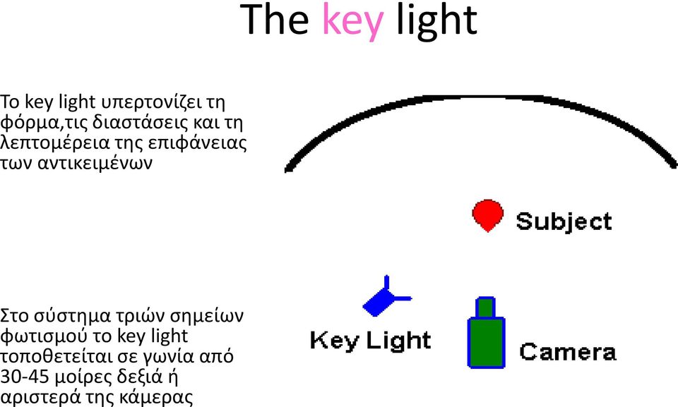 αντικειμένων Στο σύστημα τριών σημείων φωτισμού το key