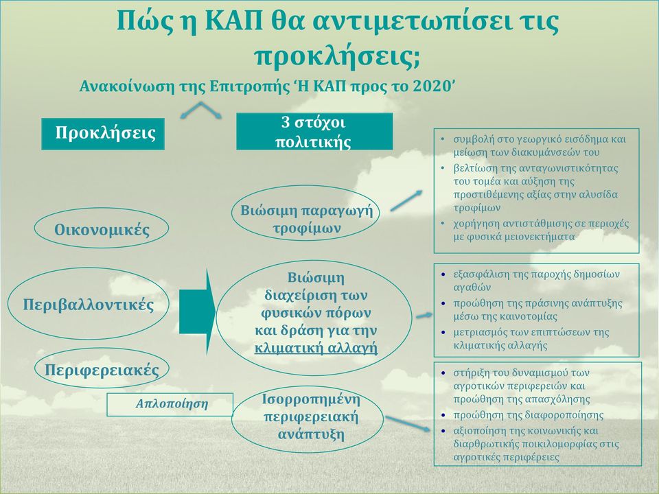 Περιφερειακές Απλοποίηση Βιώσιμη διαχείριση των φυσικών πόρων και δράση για την κλιματική αλλαγή Ισορροπημένη περιφερειακή ανάπτυξη εξασφάλιση της παροχής δημοσίων αγαθών προώθηση της πράσινης