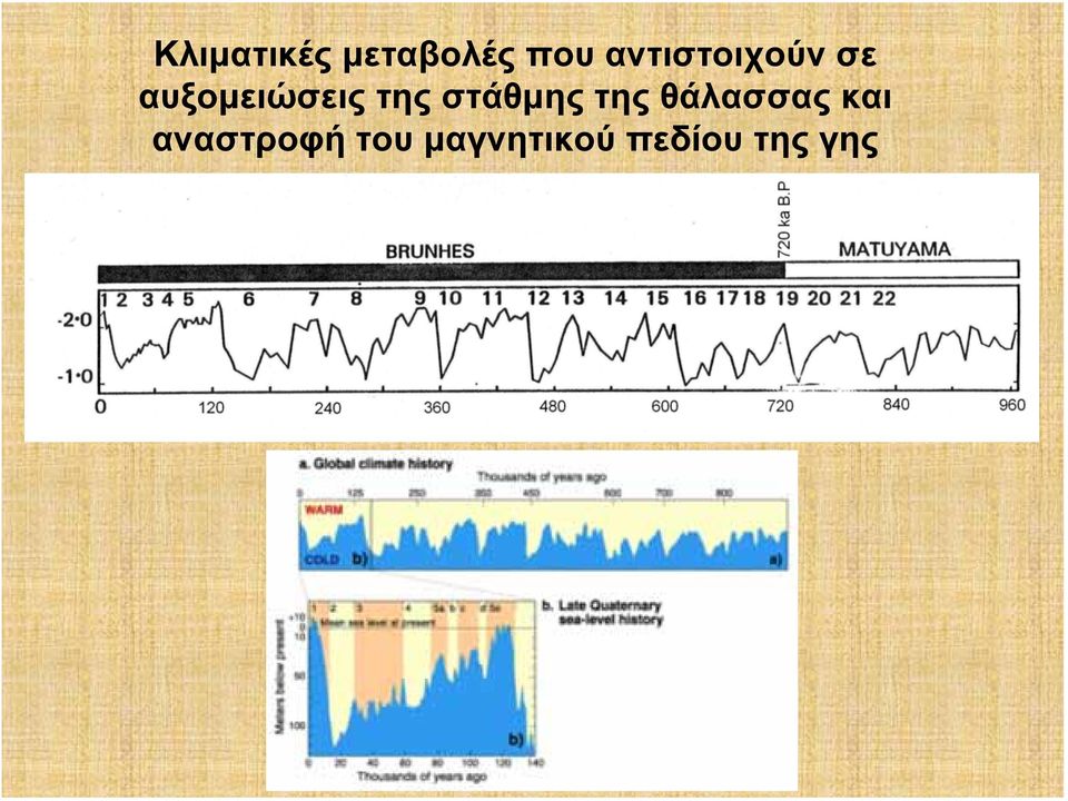 της στάθμης της θάλασσας και