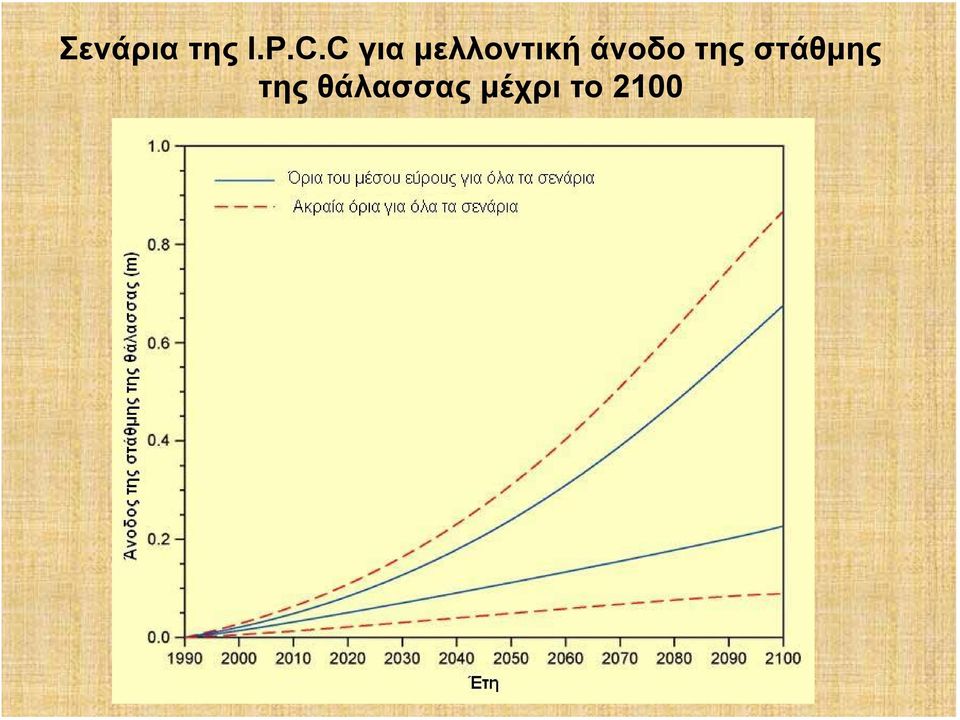 άνοδο της στάθμης