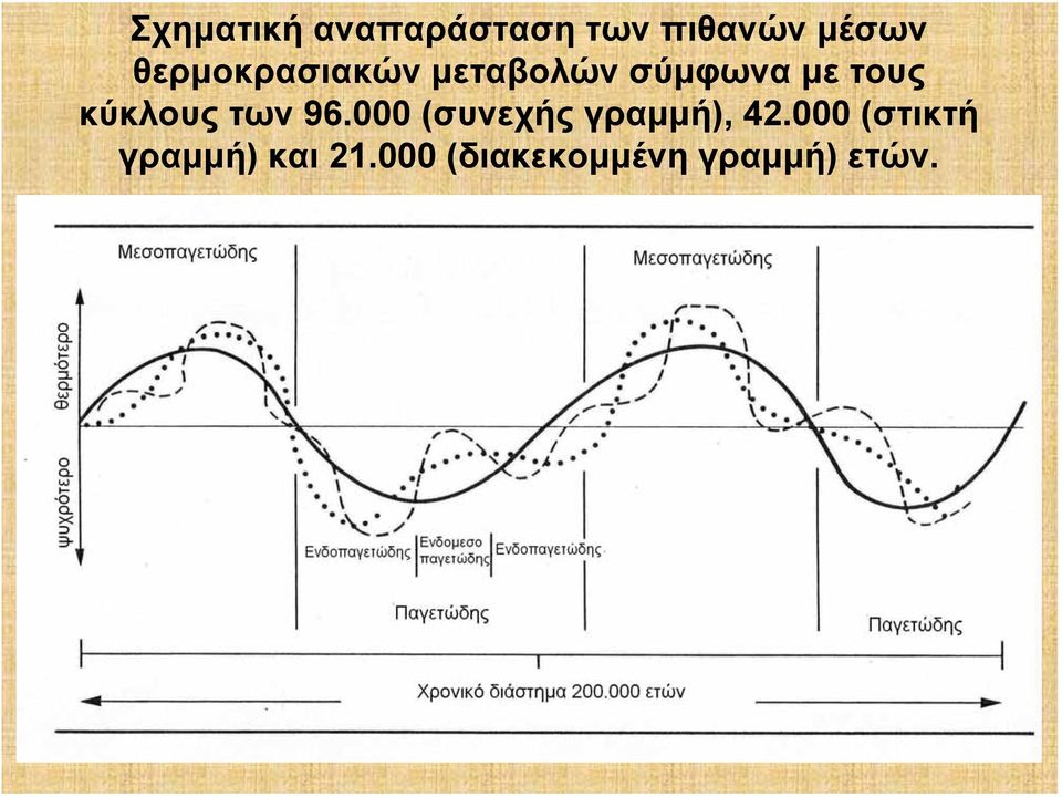 κύκλους των 96.000 (συνεχής γραμμή), 42.