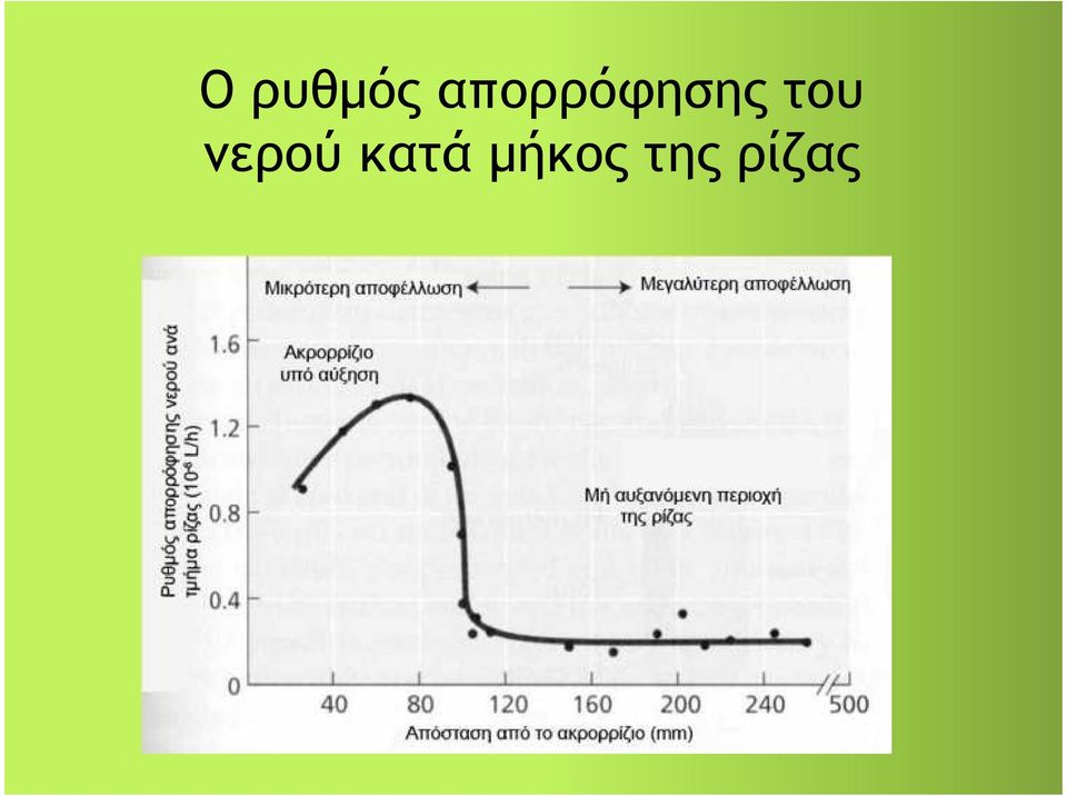 του νερού