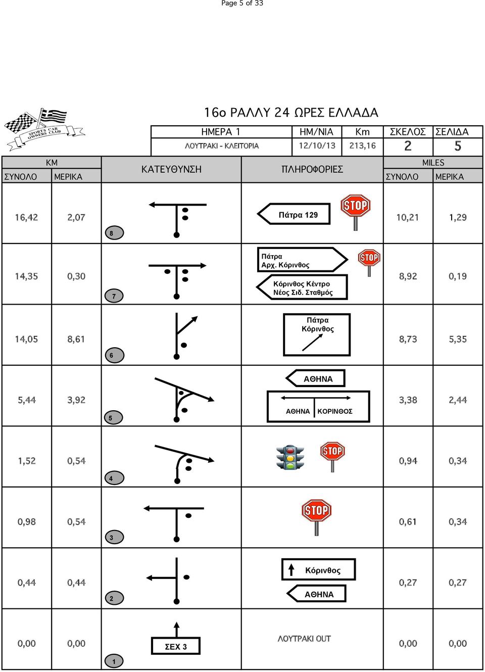 Σταθµός Πάτρα Κόρινθος,0,,, ΑΘΗΝΑ,,9,, ΑΘΗΝΑ ΚΟΡΙΝΘΟΣ, 0, 0,9 0, 0,9