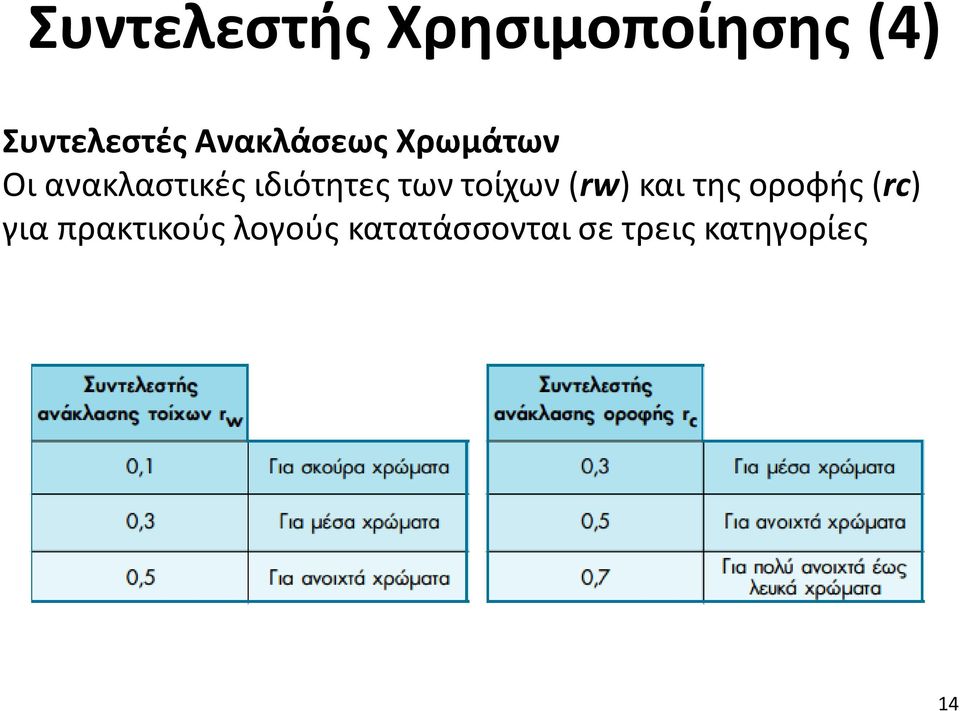 των τοίχων (rw) και της οροφής (rc) για