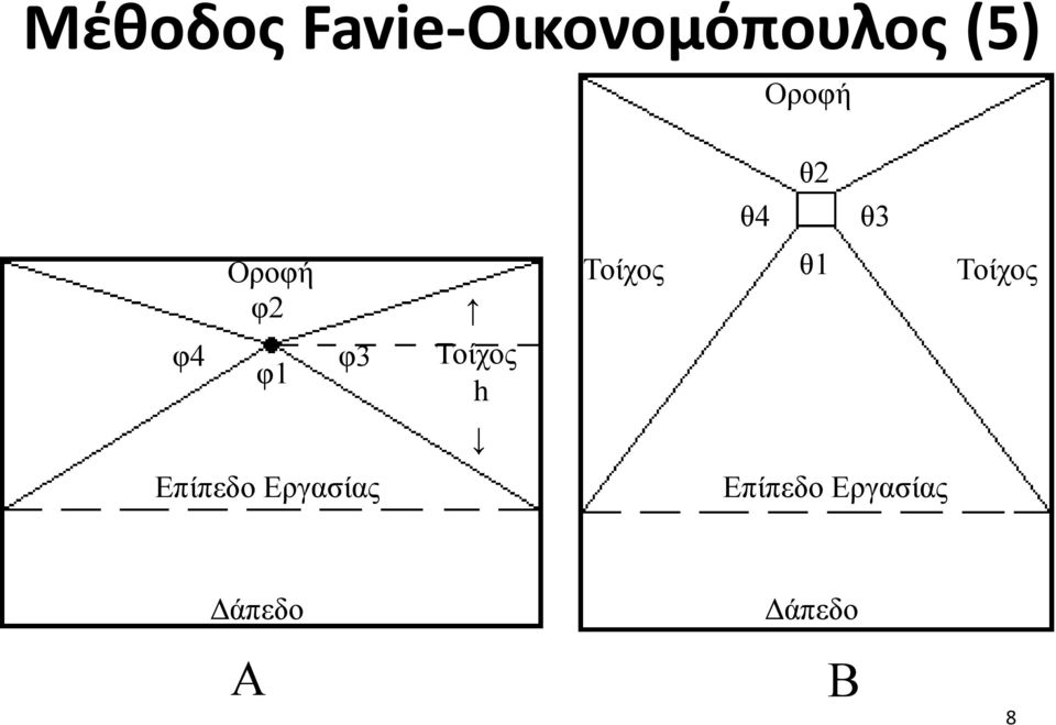 Τοίχος φ4 φ1 φ3 Τοίχος h Επίπεδο