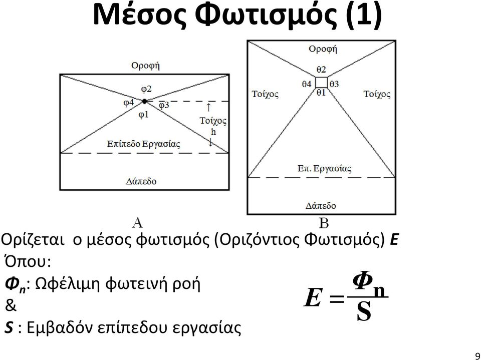 Όπου: Φ n : Ωφέλιμη φωτεινή ροή & S