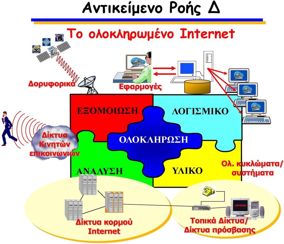 επικοινωνιών ΑΝΑΛΥΣΗ ΟΛΟΚΛΗΡΩΣΗ ΥΛΙΚΟ Ολ.