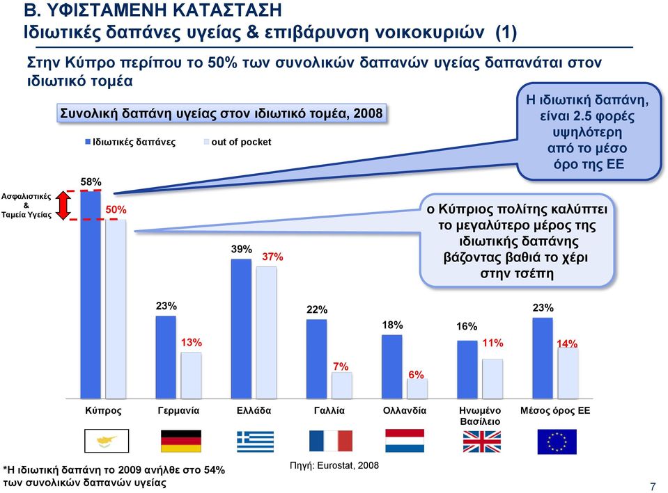 5 φορές υψηλότερη Ιδιωτικές δαπάνες out of pocket από το μέσο όρο της ΕΕ Ασφαλιστικές & Ταμεία Υγείας 58% 50% 39% 37% ο Κύπριος πολίτης καλύπτει το μεγαλύτερο μέρος