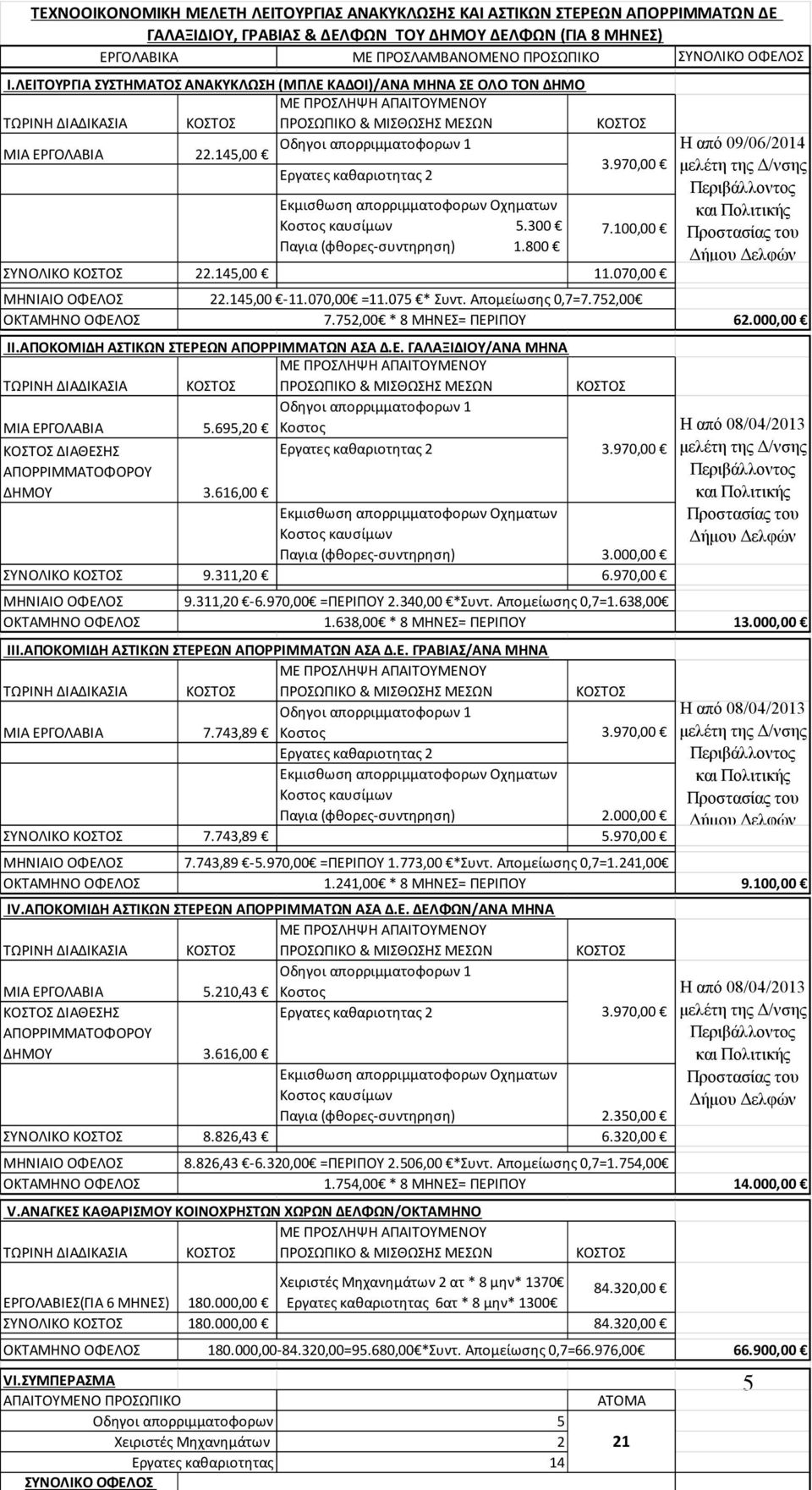 145,00 Οδηγοι απορριμματοφορων 1 Εργατες καθαριοτητας 2 3.970,00 Εκμισθωση απορριμματοφορων Οχηματων Κοστος καυσίμων 5.300 Παγια (φθορες-συντηρηση) 1.800 7.100,00 ΣΥΝΟΛΙΚΟ ΚΟΣΤΟΣ 22.145,00 11.