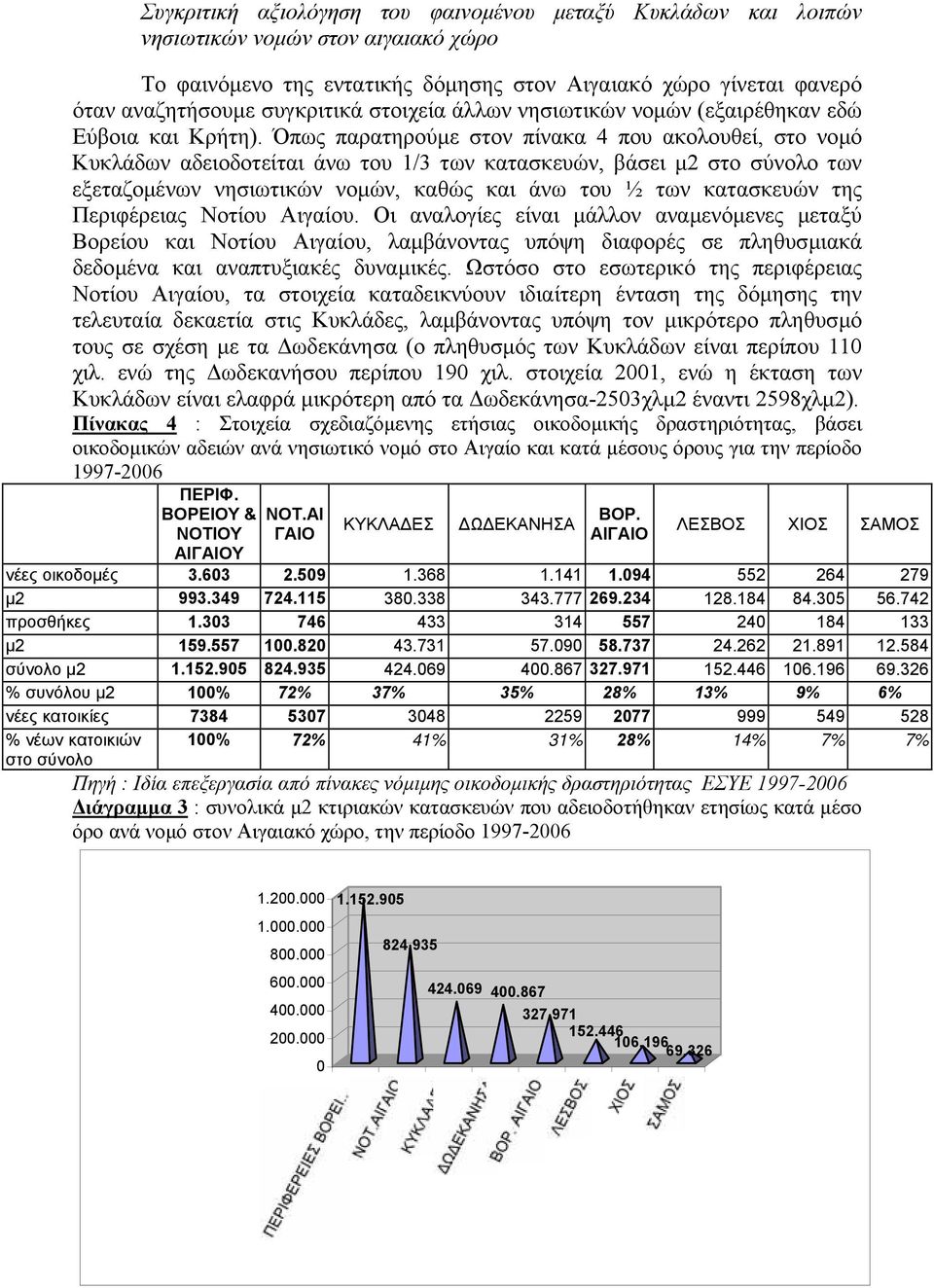 Όπως παρατηρούµε στον πίνακα 4 που ακολουθεί, στο νοµό Κυκλάδων αδειοδοτείται άνω του 1/3 των κατασκευών, βάσει µ2 στο σύνολο των εξεταζοµένων νησιωτικών νοµών, καθώς και άνω του ½ των κατασκευών της