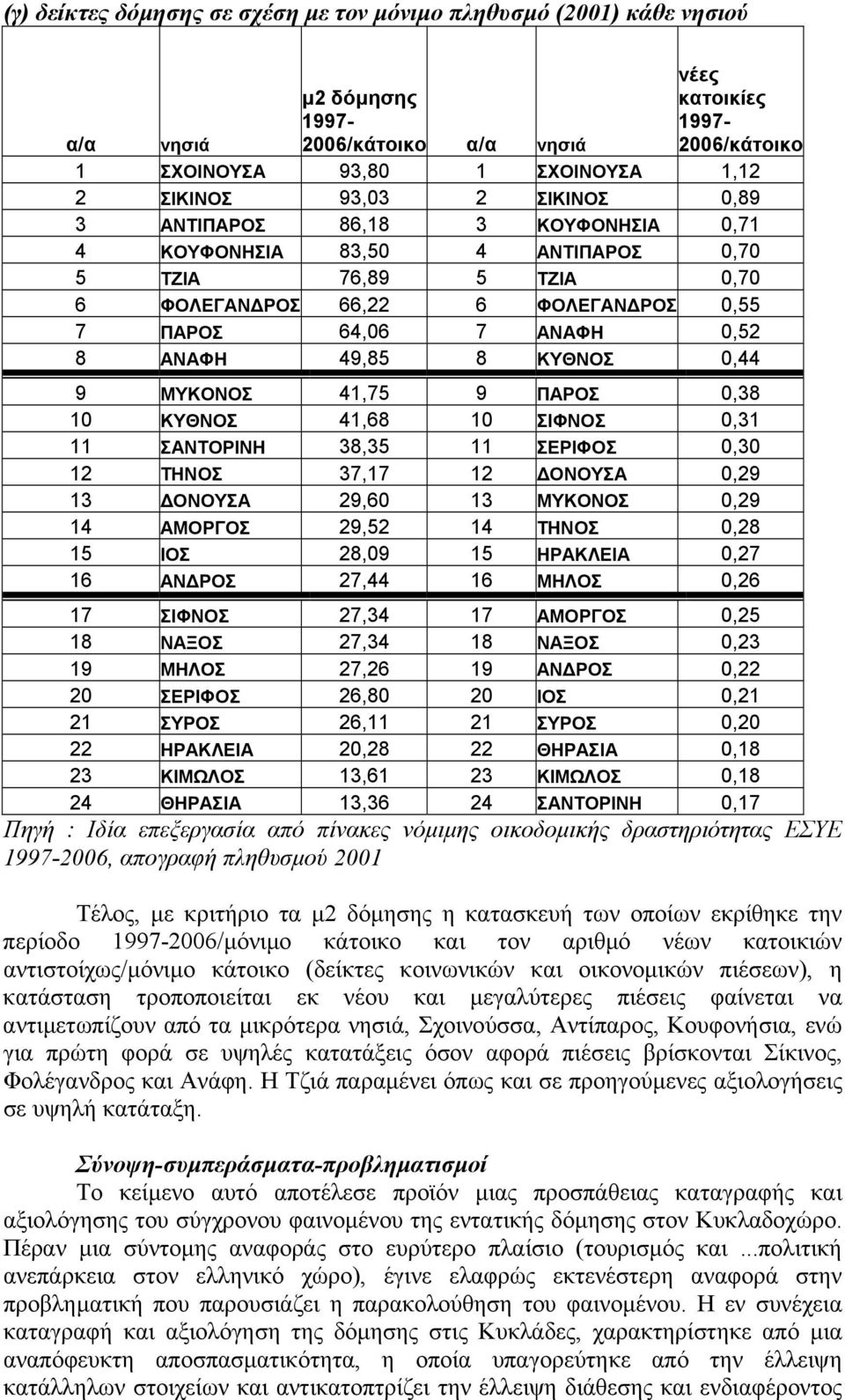 ΚΥΘΝΟΣ 0,44 9 ΜΥΚΟΝΟΣ 41,75 9 ΠΑΡΟΣ 0,38 10 ΚΥΘΝΟΣ 41,68 10 ΣΙΦΝΟΣ 0,31 11 ΣΑΝΤΟΡΙΝΗ 38,35 11 ΣΕΡΙΦΟΣ 0,30 12 ΤΗΝΟΣ 37,17 12 ΟΝΟΥΣΑ 0,29 13 ΟΝΟΥΣΑ 29,60 13 ΜΥΚΟΝΟΣ 0,29 14 ΑΜΟΡΓΟΣ 29,52 14 ΤΗΝΟΣ 0,28