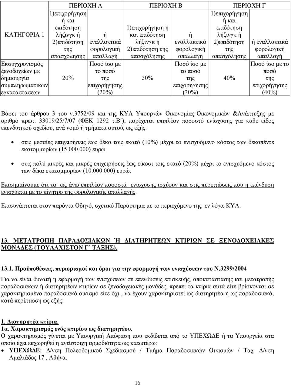 εναλλακτικά φορολογική απαλλαγή Ποσό ίσο με το ποσό επιχορήγησης (30%) 40% ή εναλλακτικά φορολογική απαλλαγή Ποσό ίσο με το ποσό επιχορήγησης (40%) Βάσει του άρθρου 3 του ν.