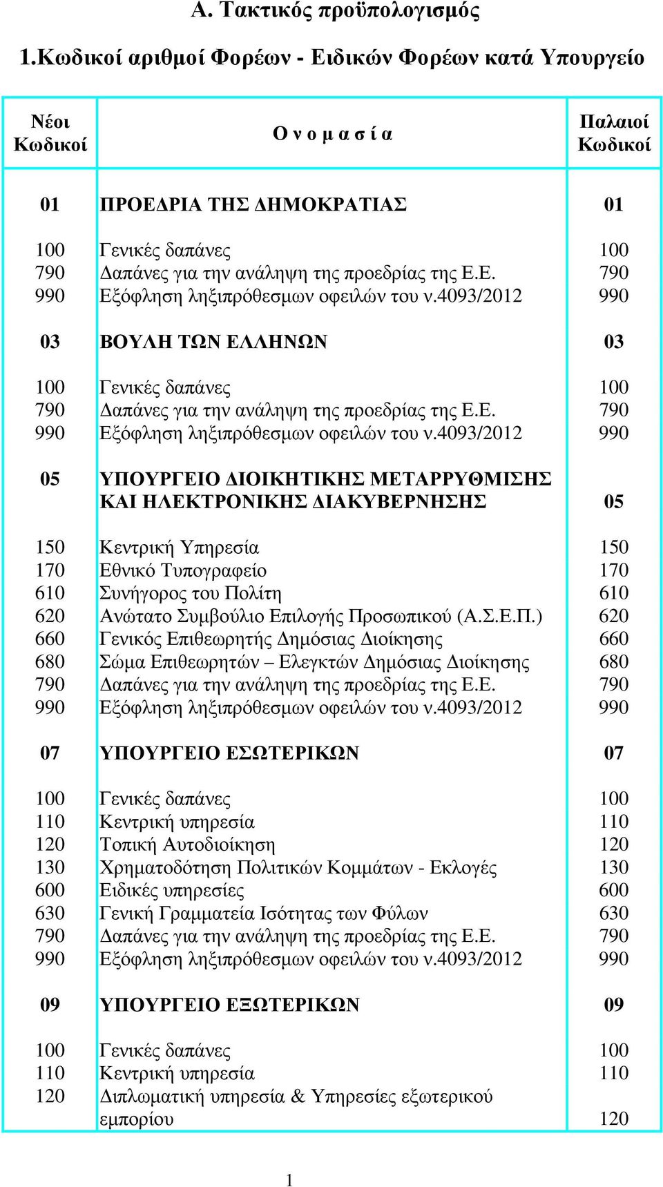 ΙΑΚΥΒΕΡΝΗΣΗΣ 05 150 Κεντρική Υπηρεσία 150 170 Εθνικό Τυπογραφείο 170 610 Συνήγορος του Πο