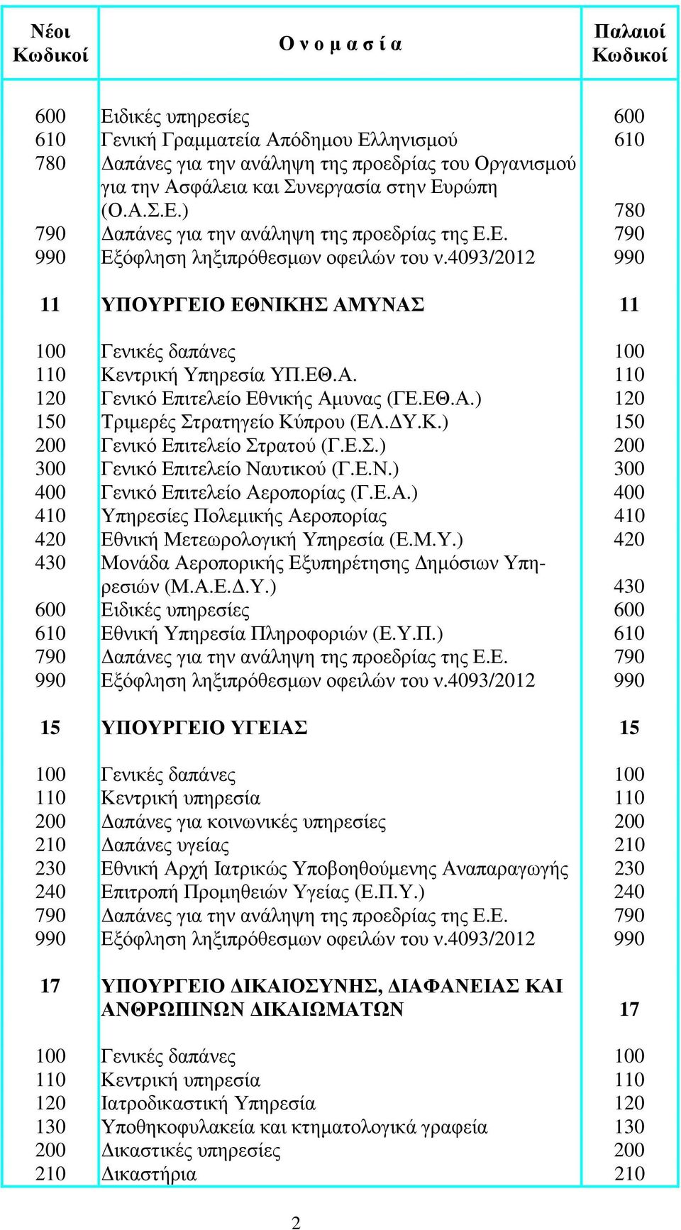 υτικού (Γ.Ε.Ν.) 300 400 Γενικό Επιτελείο Αεροπορίας (Γ.Ε.Α.) 400 410 Υπηρεσίες Πολεµικής Αεροπορίας 410 420 Εθνική Μετεωρολογική Υπηρεσία (Ε.Μ.Υ.) 420 430 Μονάδα Αεροπορικής Εξυπηρέτησης ηµόσιων Υπηρεσιών (Μ.