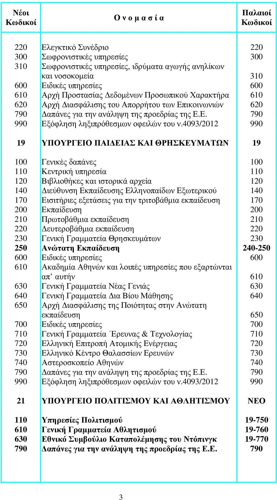 εξετάσεις για την τριτοβάθµια εκπαίδευση 170 200 Εκπαίδευση 200 210 Πρωτοβάθµια εκπαίδευση 210 220 ευτεροβάθµια εκπαίδευση 220 230 Γενική Γραµµατεία Θρησκευµάτων 230 250 Ανώτατη Εκπαίδευση 240-250