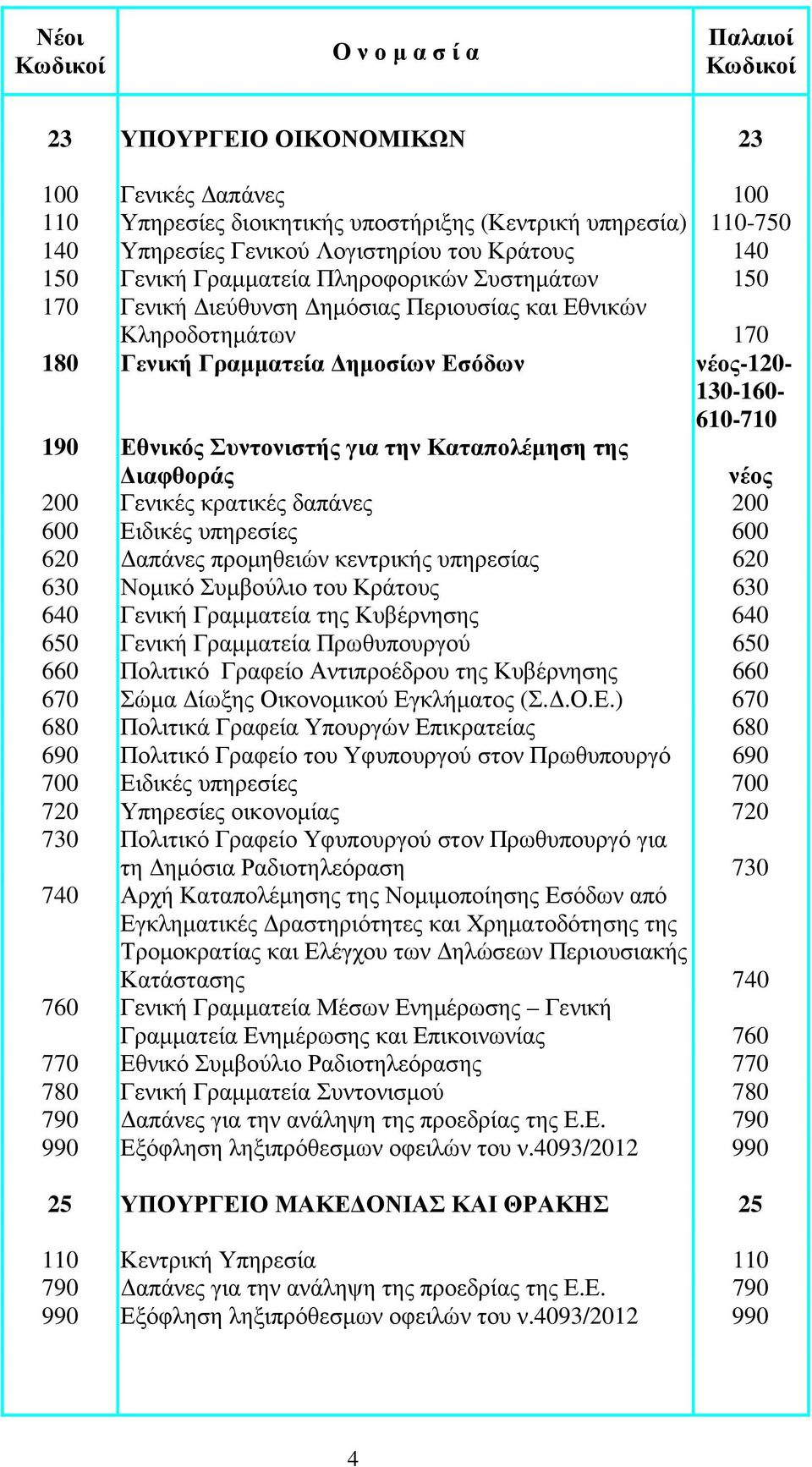 Καταπολέµηση της ιαφθοράς νέος 200 Γενικές κρατικές δαπάνες 200 620 απάνες προµηθειών κεντρικής υπηρεσίας 620 630 Νοµικό Συµβούλιο του Κράτους 630 640 Γενική Γραµµατεία της Κυβέρνησης 640 650 Γενική