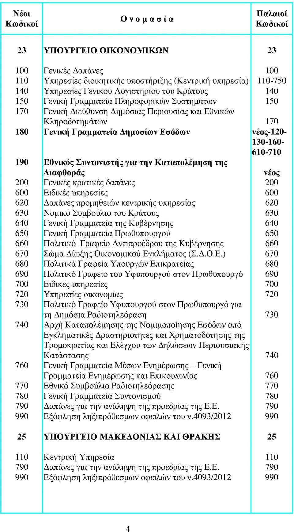 Καταπολέµηση της ιαφθοράς νέος 200 Γενικές κρατικές δαπάνες 200 620 απάνες προµηθειών κεντρικής υπηρεσίας 620 630 Νοµικό Συµβούλιο του Κράτους 630 640 Γενική Γραµµατεία της Κυβέρνησης 640 650 Γενική