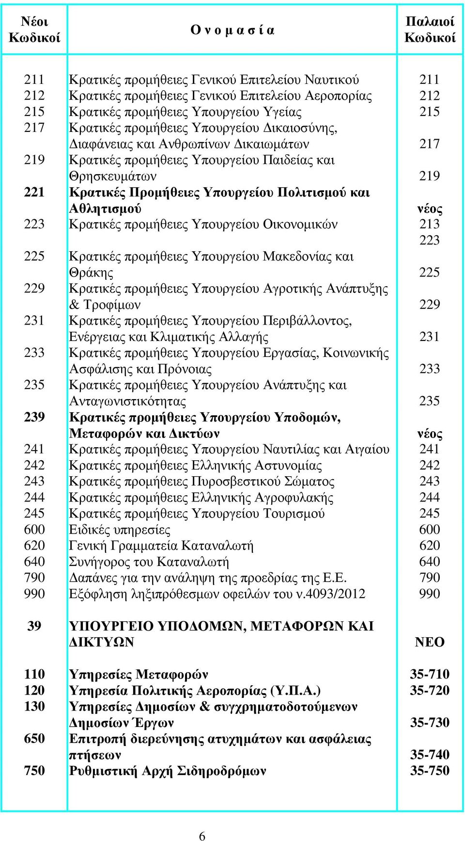 προµήθειες Υπουργείου Οικονοµικών 213 223 225 Κρατικές προµήθειες Υπουργείου Μακεδονίας και Θράκης 225 229 Κρατικές προµήθειες Υπουργείου Αγροτικής Ανάπτυξης & Τροφίµων 229 231 Κρατικές προµήθειες