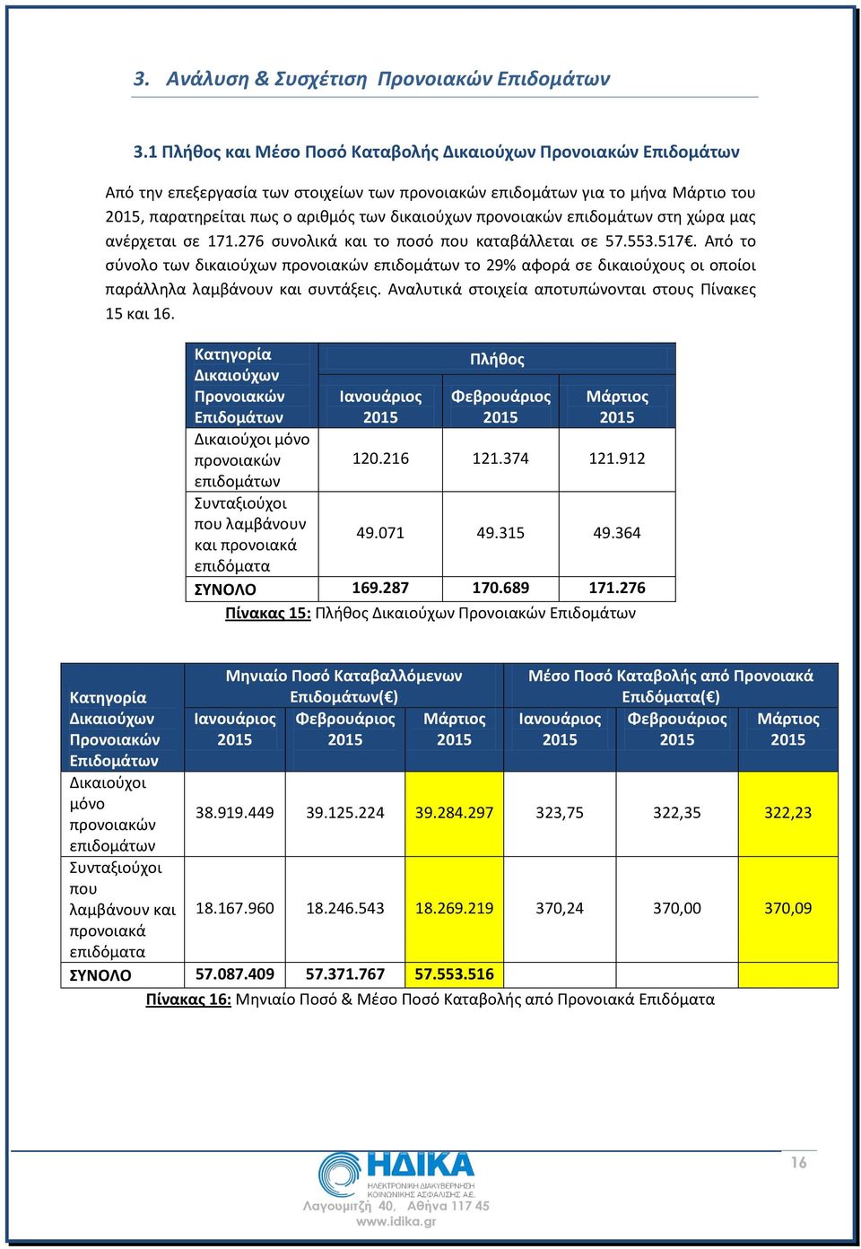 προνοιακών επιδομάτων στη χώρα μας ανέρχεται σε 171.276 συνολικά και το ποσό που καταβάλλεται σε 57.553.517.
