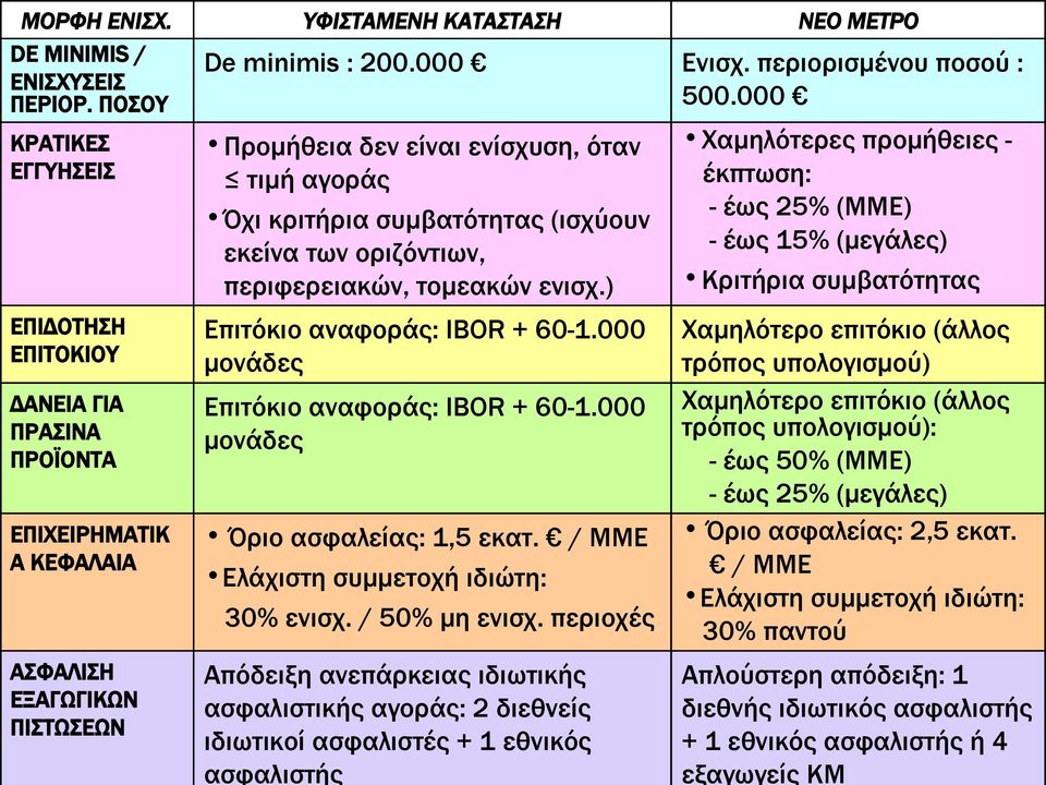 ) Επιτόκιο αναφοράς: IBOR + 60-1.000 μονάδες Επιτόκιο αναφοράς: IBOR + 60-1.000 μονάδες Όριο ασφαλείας: 1,5 εκατ. / ΜΜΕ Ελάχιστη συμμετοχή ιδιώτη: 30% ενισχ. / 50% μη ενισχ.