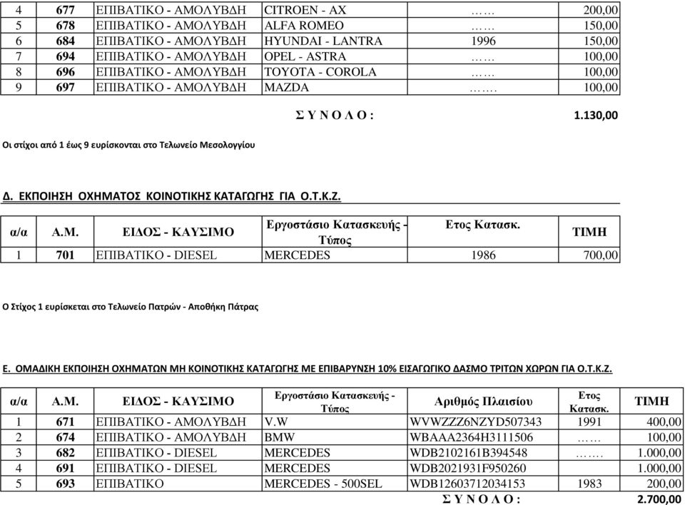 ΕΚΠΟΙΗΣΗ ΟΧΗΜΑΤΟΣ ΚΟΙΝΟΤΙΚΗΣ ΚΑΤΑΓΩΓΗΣ ΓΙΑ Ο.Τ.Κ.Ζ. Εργοστάσιο Κατασκευής - Ετος Κατασκ. α/α Α.Μ. ΕΙΔΟΣ - ΚΑΥΣΙΜΟ TIMH Τύπος 1 701 ΕΠΙΒΑΤΙΚΟ - DIESEL MERCEDES 1986 700,00 Ο Στίχος 1 ευρίσκεται στο Τελωνείο Πατρών - Αποθήκη Πάτρας Ε.