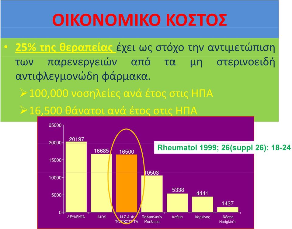 100,000 νοσηλείες ανά έτος στις ΗΠΑ 16,500, θάνατοι ανά έτος στις ΗΠΑ 25000 20000 20197 16685