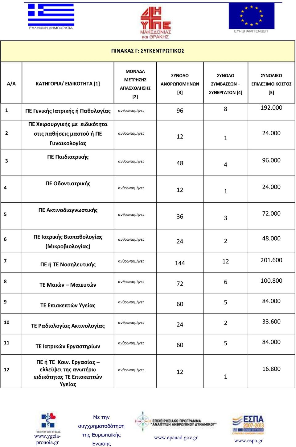 000 5 ΠΕ Ακτινοδιαγνωστικής 36 3 72.000 6 ΠΕ Ιατρικής Βιοπαθολογίας (Μικροβιολογίας) 24 2 48.000 7 ΠΕ ή ΤΕ Νοσηλευτικής 144 12 201.600 8 ΤΕ Μαιών Μαιευτών 72 6 100.