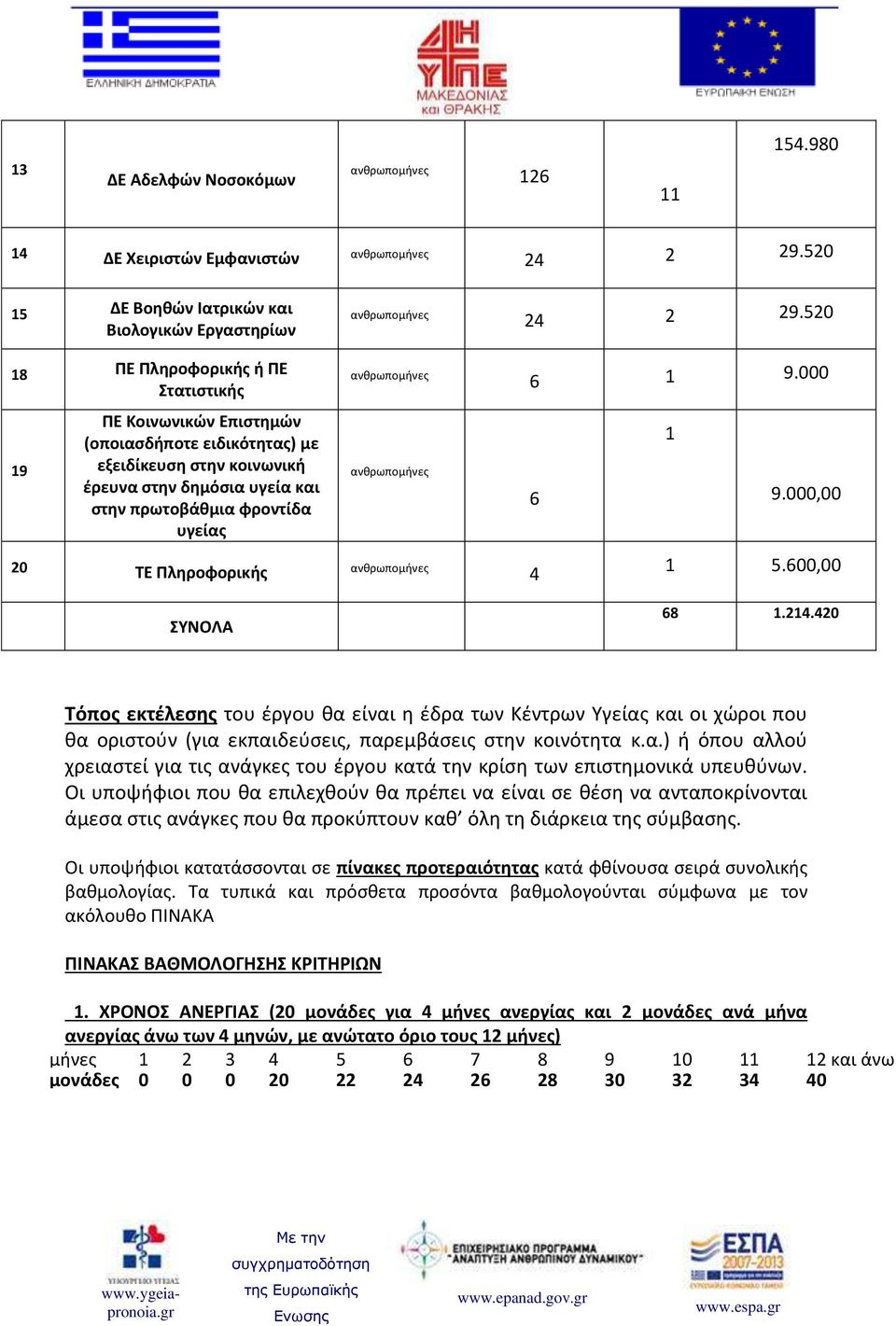 Πληροφορικής ΣΥΝΟΛΑ 6 1 9.000 1 6 9.000,00 4 1 5.600,00 68 1.214.