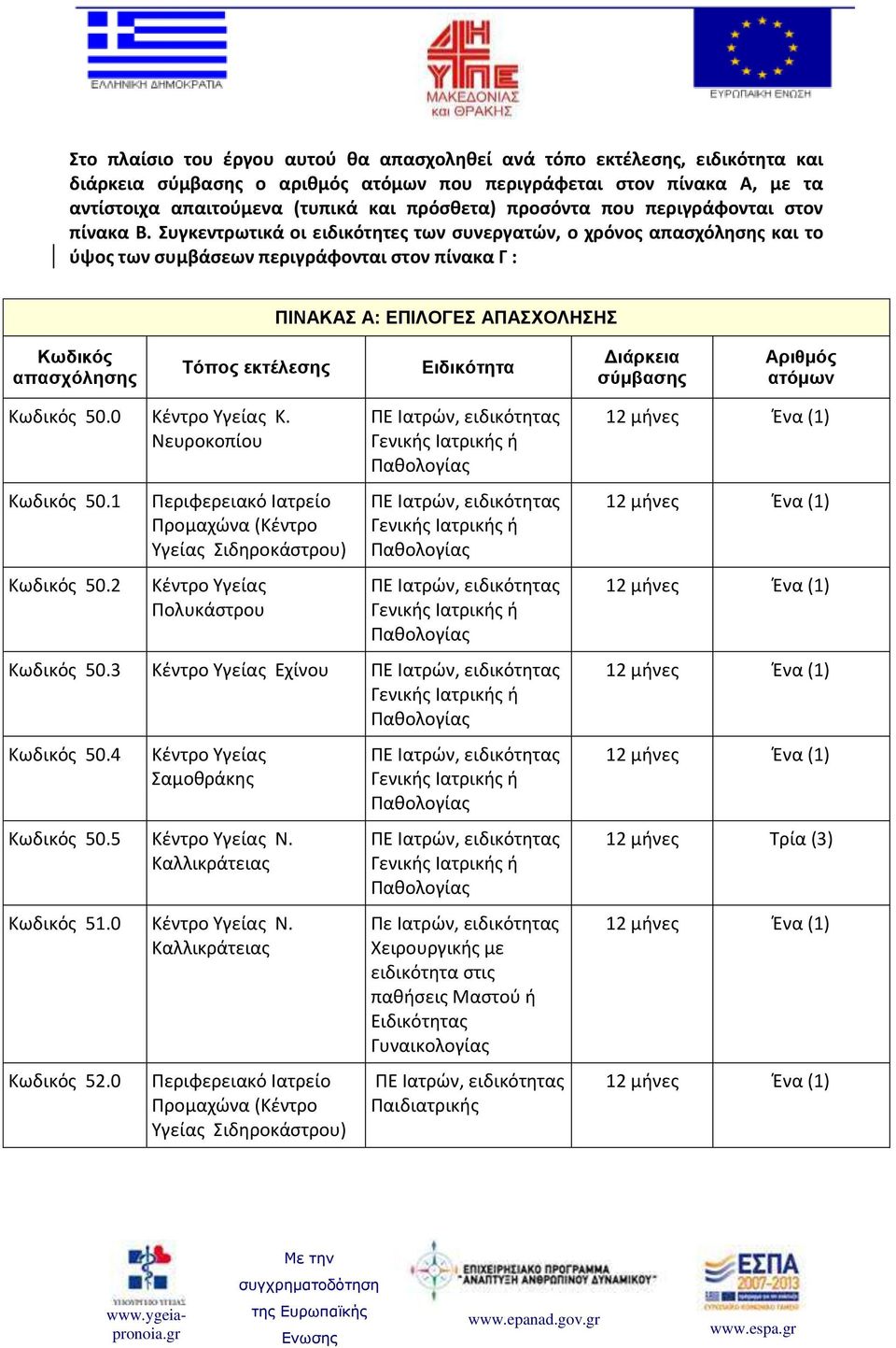 Συγκεντρωτικά οι ειδικότητες των συνεργατών, ο χρόνος και το ύψος των συμβάσεων περιγράφονται στον πίνακα Γ : ΠΙΝΑΚΑΣ Α: ΕΠΙΛΟΓΕΣ ΑΠΑΣΧΟΛΗΣΗΣ Κωδικός Τόπος εκτέλεσης Ειδικότητα Διάρκεια σύμβασης