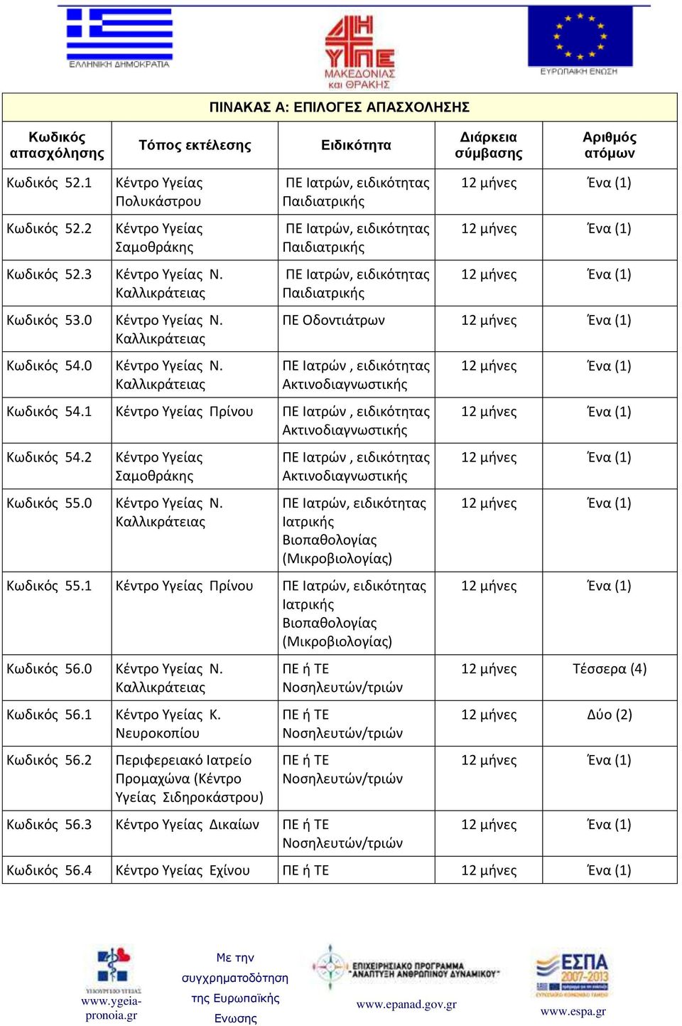 Κωδικός 54.0 Κέντρο Υγείας Ν.