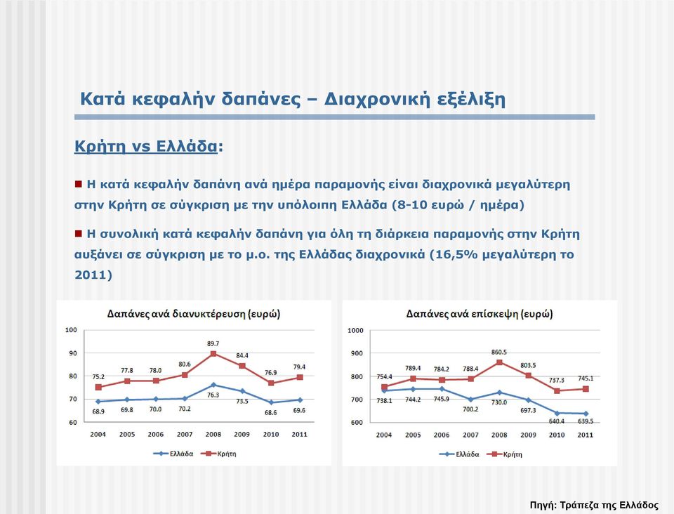 Ελλάδα (8-10 ευρώ / ημέρα) Η συνολική κατά κεφαλήν δαπάνη για όλη τη διάρκεια