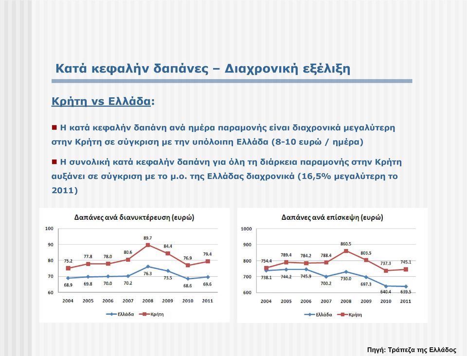 Ελλάδα (8-10 ευρώ / ημέρα) Η συνολική κατά κεφαλήν δαπάνη για όλη τη διάρκεια