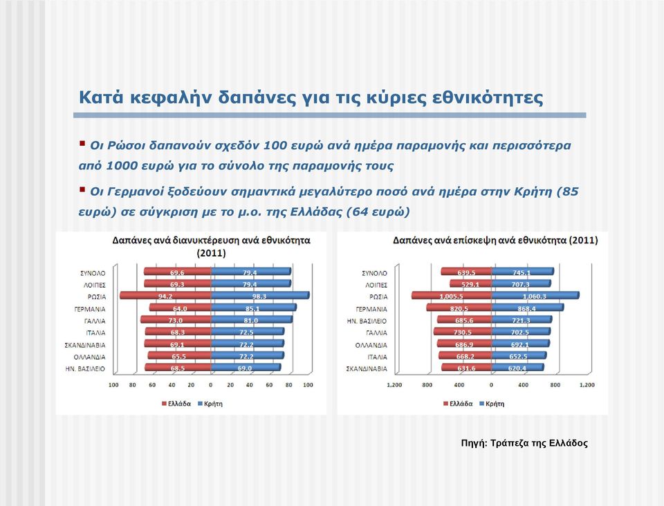 το σύνολο της παραμονής τους Οι Γερμανοί ξοδεύουν σημαντικά μεγαλύτερο