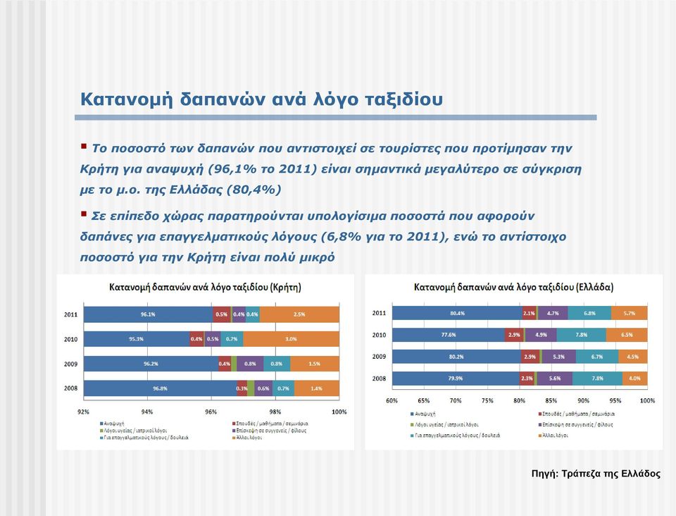 ο. της Ελλάδας (80,4%) Σε επίπεδο χώρας παρατηρούνται υπολογίσιμα ποσοστά που αφορούν δαπάνες