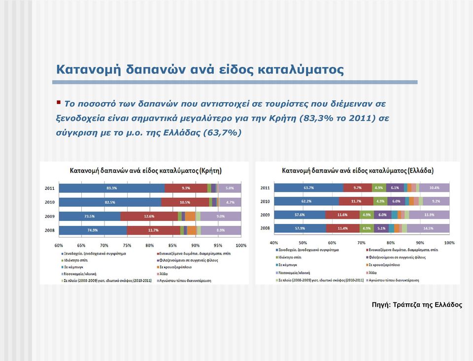 ξενοδοχεία είναι σημαντικά μεγαλύτερο για την Κρήτη