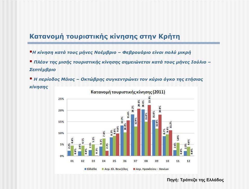 κίνησης σημειώνεται κατά τους μήνες Ιούλιο Σεπτέμβριο Η περίοδος