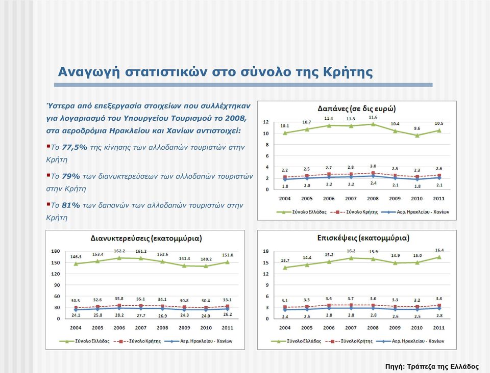 Χανίων αντιστοιχεί: Το 77,5% της κίνησης των αλλοδαπών τουριστών στην Κρήτη Το 79% των