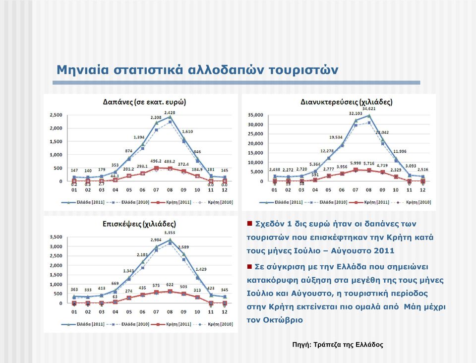 σύγκριση με την Ελλάδα που σημειώνει κατακόρυφη αύξηση στα μεγέθη της τους μήνες